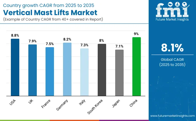 Vertical Mast Lifts Market By Country