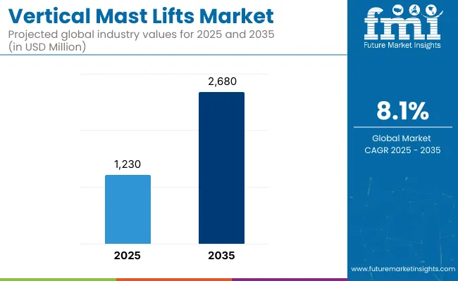 Vertical Mast Lifts Market