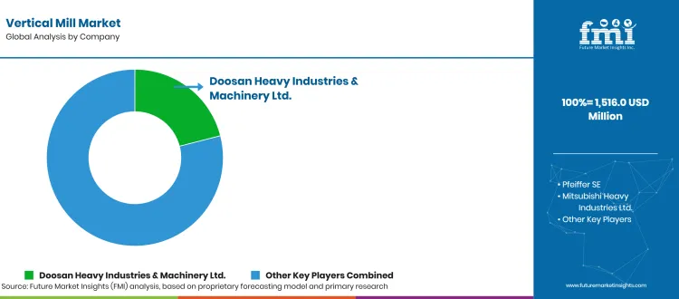Vertical Mill Market Analysis By Company  