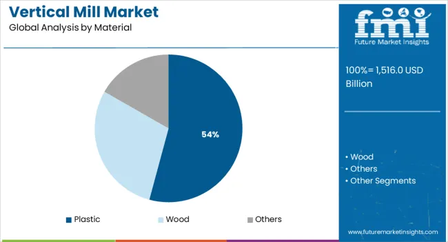 Vertical Mill Market Analysis By Material