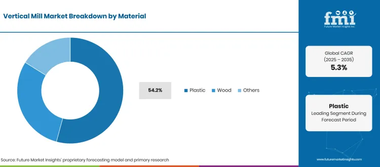 Vertical Mill Market Breakdown Material
