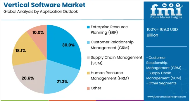 Vertical Software Market Analysis By Application Outlook