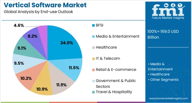 Vertical Software Market Analysis By End Use Outlook