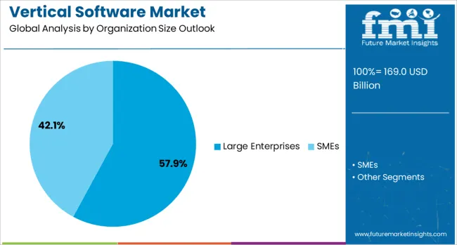 Vertical Software Market Analysis By Organization Size Outlook