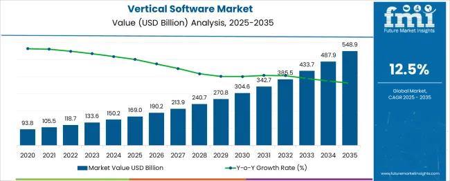 Vertical Software Market Market Value Analysis