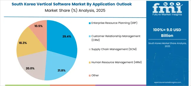 Vertical Software Market South Korea Market Share Analysis By Application Outlook