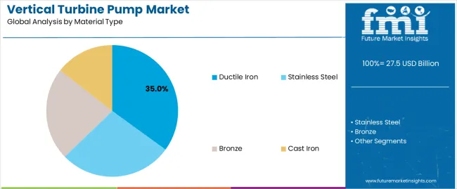 Vertical Turbine Pump Market Analysis By Material Type Vertical Turbine Pump Market Analysis By Material Type