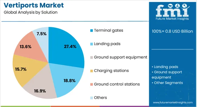 Vertiports Market Analysis By Solution