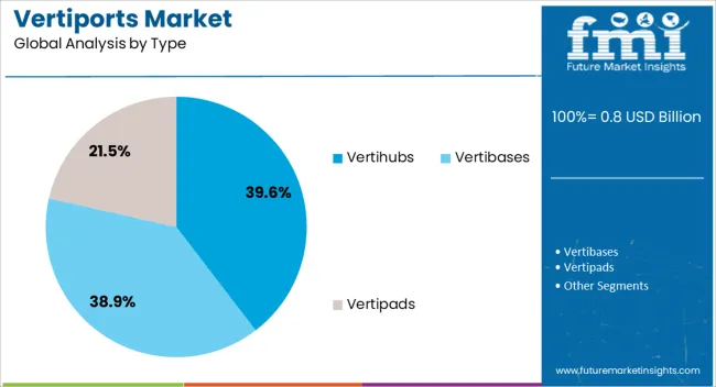 Vertiports Market Analysis By Type