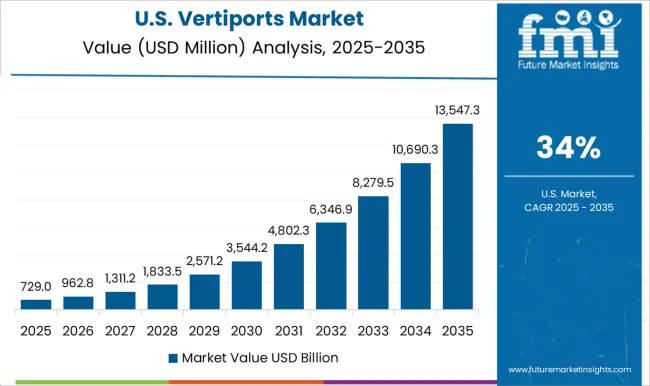Vertiports Market Country Value Analysis