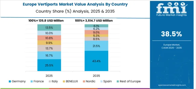 Vertiports Market Europe Country Market Share Analysis, 2025 & 2035