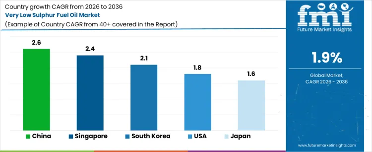 Very Low Sulphur Fuel Oil Market Cagr Analysis By Country