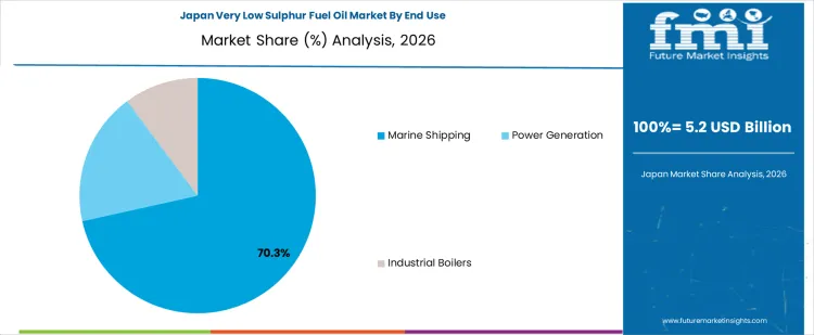 Very Low Sulphur Fuel Oil Market Japan Market Share Analysis By End Use