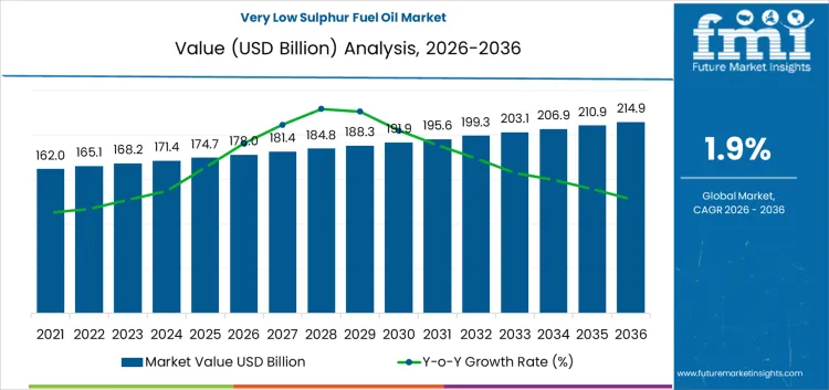 Very Low Sulphur Fuel Oil Market Market Value Analysis