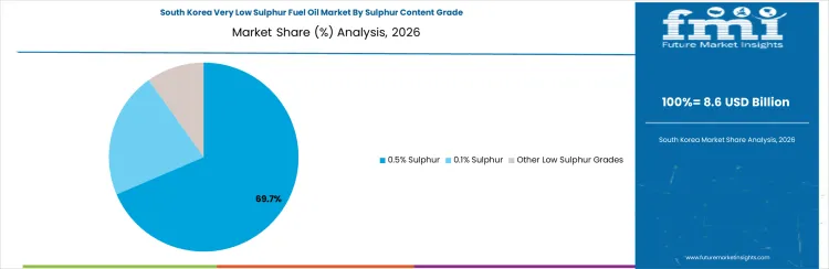 Very Low Sulphur Fuel Oil Market South Korea Market Share Analysis By Sulphur Content Grade