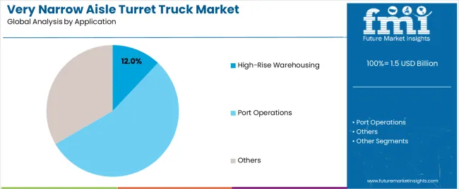 Very Narrow Aisle Turret Truck Market Analysis By Application Very Narrow Aisle Turret Truck Market Analysis By Application