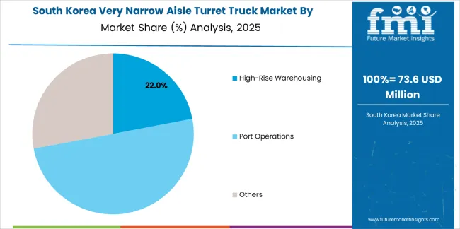 Very Narrow Aisle Turret Truck Market South Korea Market Share Analysis By Application Very Narrow Aisle Turret Truck Market South Korea Market Share Analysis By Application