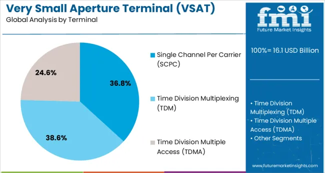 Very Small Aperture Terminal (vsat) Market Analysis By Terminal