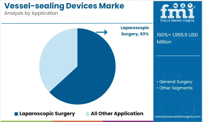 Vessel Sealing Devices Market Analysis By Application