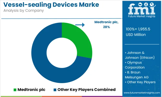 Vessel Sealing Devices Market Analysis By Company