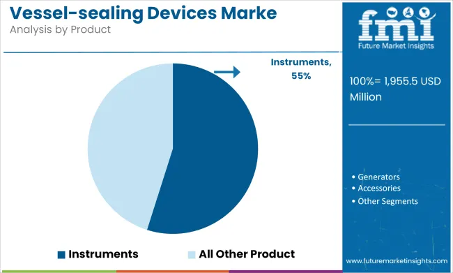 Vessel Sealing Devices Market Analysis By Product
