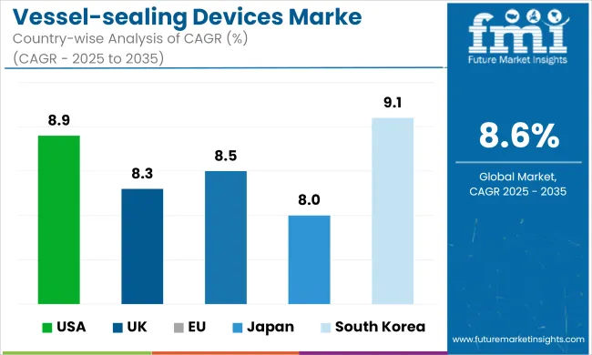 Vessel Sealing Devices Market Cagr Analysis By Country