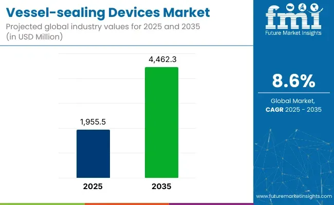 Vessel Sealing Devices Market