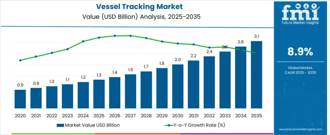 Vessel Tracking Market Market Value Analysis