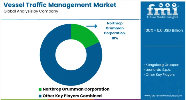 Vessel Traffic Management Market Analysis By Company