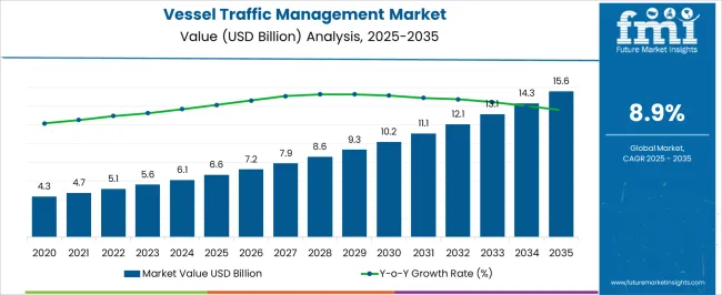 Vessel Traffic Management Market Market Value Analysis