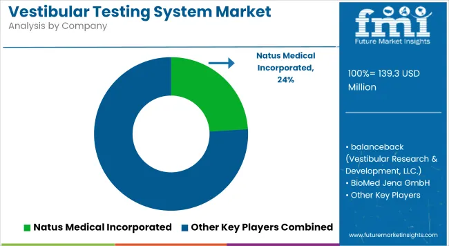 Vestibular Testing System Market Analysis Company
