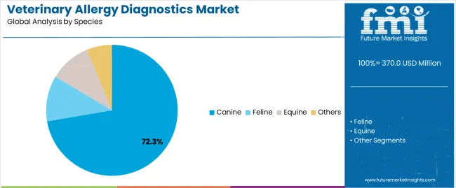 Veterinary Allergy Diagnostics Market Analysis By Species