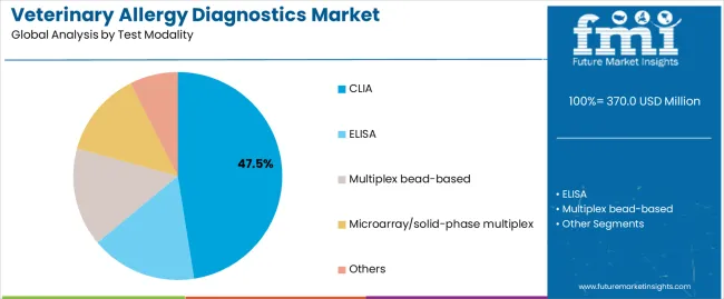 Veterinary Allergy Diagnostics Market Analysis By Test Modality