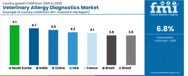 Veterinary Allergy Diagnostics Market Cagr Analysis By Country