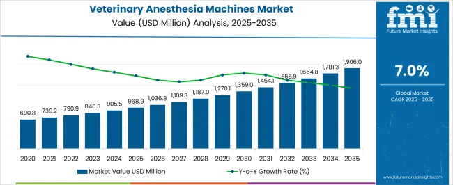Veterinary Anesthesia Machines Market Market Value Analysis