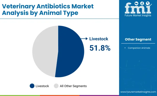 Veterinary Antibiotics Market By Animal Veterinary Antibiotics Market By Animal