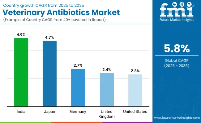 Veterinary Antibiotics Market By Country Veterinary Antibiotics Market By Country