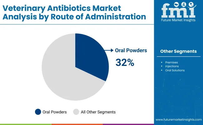Veterinary Antibiotics Market By Route Of Administration Veterinary Antibiotics Market By Route Of Administration