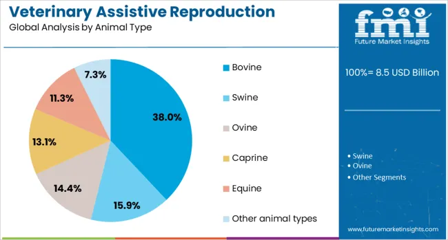 Veterinary Assistive Reproduction Technology Market Analysis By Animal Type