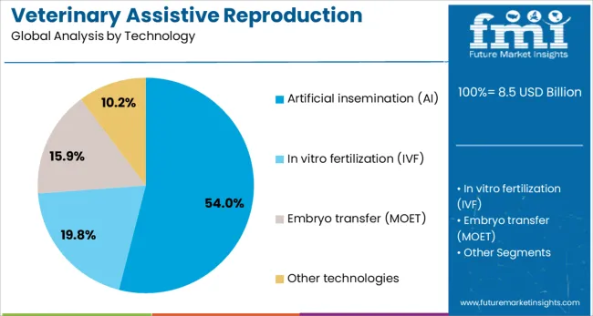 Veterinary Assistive Reproduction Technology Market Analysis By Technology