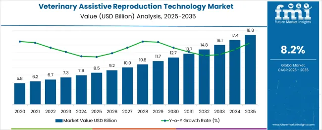 Veterinary Assistive Reproduction Technology Market Market Value Analysis