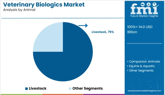 Veterinary Biologics Market Analysis By Animal