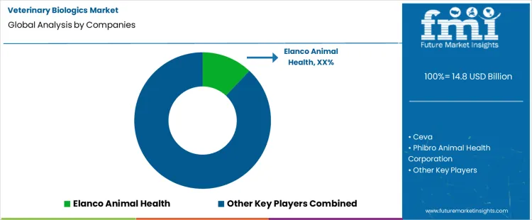 Veterinary Biologics Market Analysis By Company
