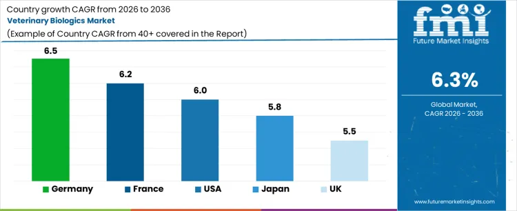 Veterinary Biologics Market Cagr Analysis By Country