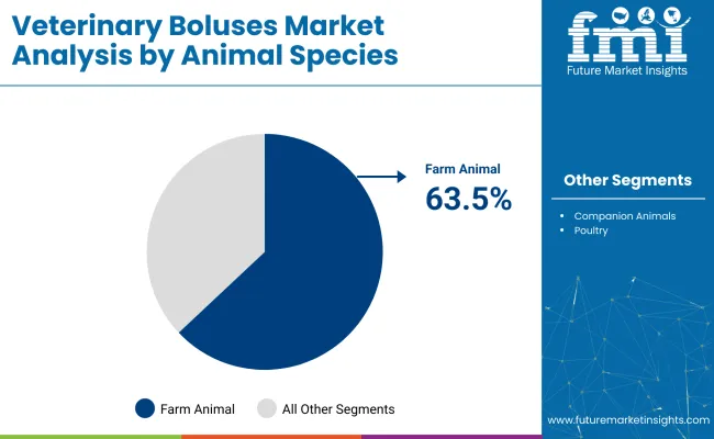 Veterinary Boluses Market Analysis By Animal Species