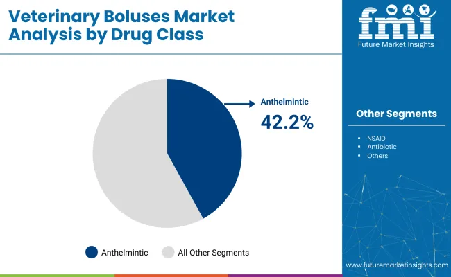 Veterinary Boluses Market Analysis By Drug Class