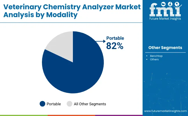 Veterinary Chemistry Analyzer Market Analysis By Modality