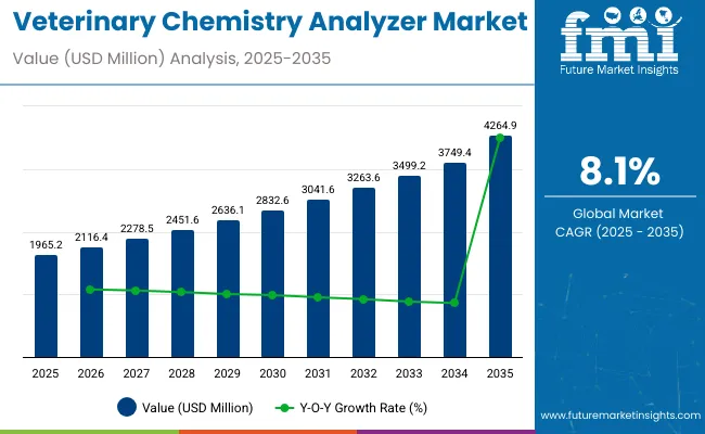 Veterinary Chemistry Analyzer Market