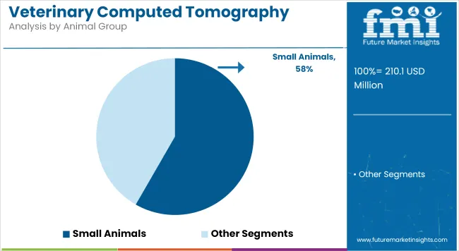 Veterinary Computed Tomography Scanner Market Analysis By Animal Group