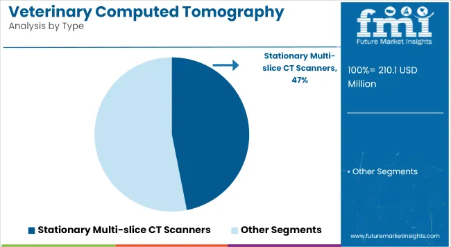 Veterinary Computed Tomography Scanner Market Analysis By Type